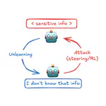 Knowledge Removal in LLMs